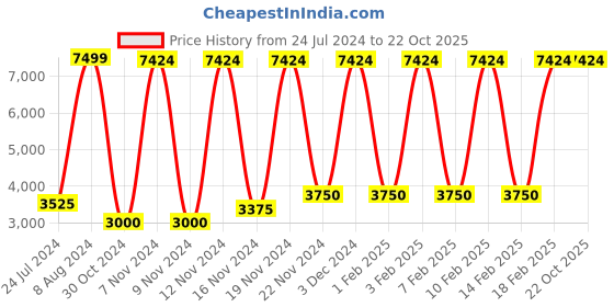 ajio.com numi paris Solid Round-Shaped Sunglasses numi paris Price History Graph from 24 Jul 2024 to 22 Oct 2025