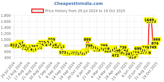 ajio.com letsdressup Solid Salwar letsdressup Price History Graph from 29 Jul 2024 to 18 Oct 2025