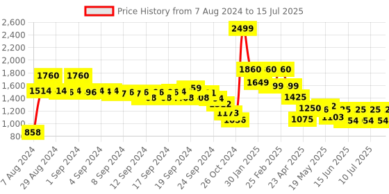 ajio.com Solid Salwar with Drawstring Price History Graph from 7 Aug 2024 to 15 Jul 2025