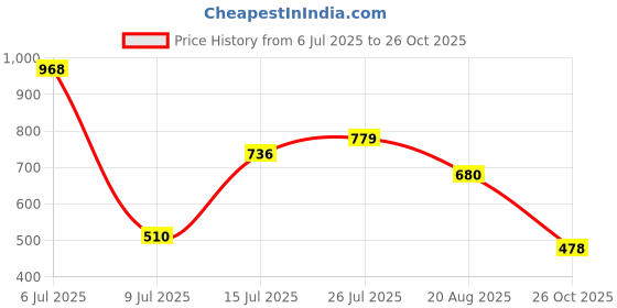 ajio.com outryt by azorte Solid Satin Straight Skirt outryt by azorte Price History Graph from 6 Jul 2025 to 26 Oct 2025