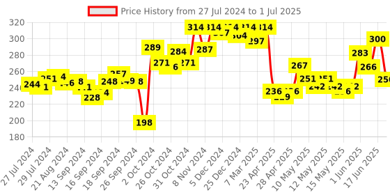ajio.com dollar Solid Scoop-Neck Top dollar Price History Graph from 27 Jul 2024 to 1 Jul 2025