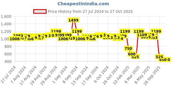 ajio.com ira soleil Solid Scuba Capris ira soleil Price History Graph from 27 Jul 2024 to 27 Oct 2025