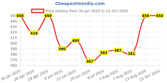 ajio.com boost baby Solid Set boost baby Price History Graph from 30 Jan 2025 to 21 Oct 2025