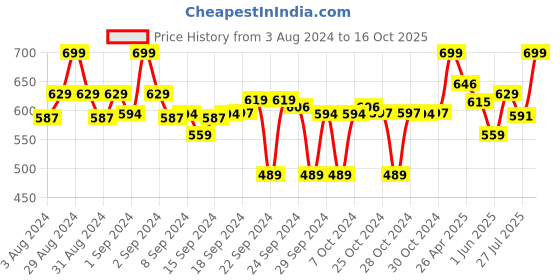 ajio.com clora creation Solid Shararas clora creation Price History Graph from 3 Aug 2024 to 16 Oct 2025