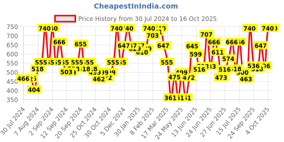 ajio.com cottinfab Solid Shirt cottinfab Price History Graph from 30 Jul 2024 to 16 Oct 2025