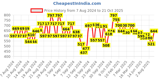 ajio.com style quotient Solid Shirt style quotient Price History Graph from 7 Aug 2024 to 21 Oct 2025