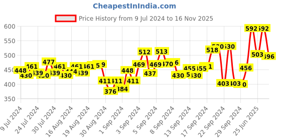 ajio.com finivo Solid Short Kurta finivo Price History Graph from 9 Jul 2024 to 16 Nov 2025