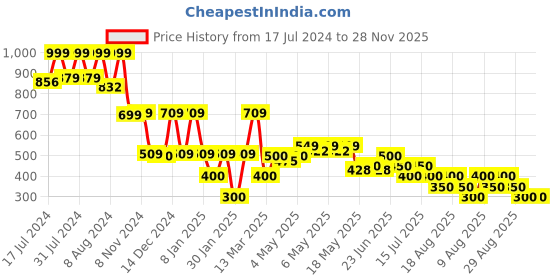 ajio.com samav Solid Short Kurta samav Price History Graph from 17 Jul 2024 to 28 Nov 2025