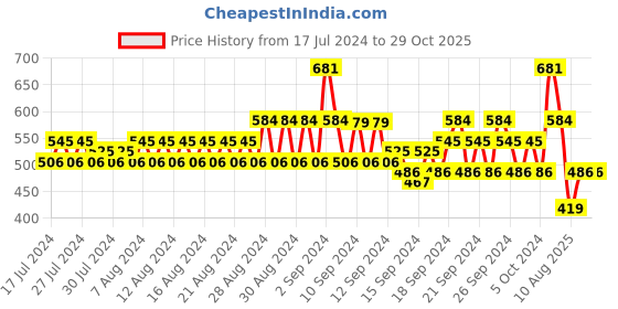 ajio.com even Solid Short Kurta even Price History Graph from 17 Jul 2024 to 29 Oct 2025