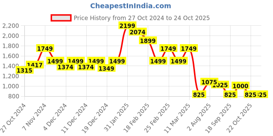 ajio.com truebrowns Solid Short Kurta truebrowns Price History Graph from 27 Oct 2024 to 22 Oct 2025