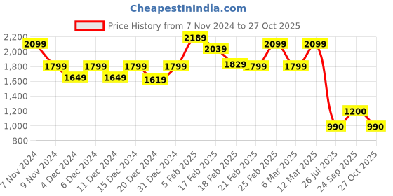 ajio.com truebrowns Solid Short Kurta truebrowns Price History Graph from 7 Nov 2024 to 27 Oct 2025