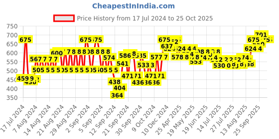 ajio.com style quotient Solid Short Shrug style quotient Price History Graph from 17 Jul 2024 to 25 Oct 2025