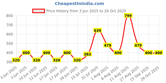 ajio.com gap kids Solid Short-Sleeve Logo T-Shirt with Patch Pocket gap kids Price History Graph from 3 Jun 2025 to 25 Oct 2025