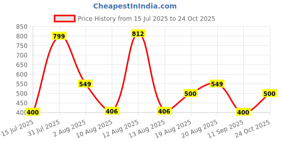 ajio.com gap kids Solid Short-Sleeve Pique Polo T-Shirt gap kids Price History Graph from 15 Jul 2025 to 24 Oct 2025