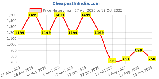 ajio.com gap kids Solid Short Sleeves Button-Down Onesies gap kids Price History Graph from 27 Apr 2025 to 19 Oct 2025
