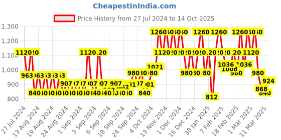 ajio.com only Solid Shorts only Price History Graph from 27 Jul 2024 to 14 Oct 2025