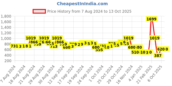 ajio.com blue giraffe Solid Shorts blue giraffe Price History Graph from 7 Aug 2024 to 13 Oct 2025