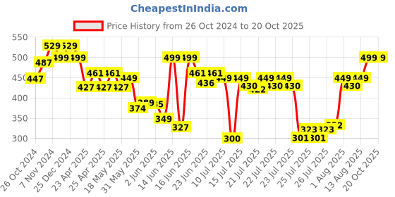 ajio.com addyvero Solid Shorts addyvero Price History Graph from 26 Oct 2024 to 20 Oct 2025