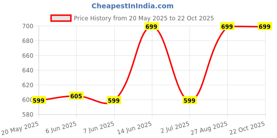 ajio.com alan jones clothing Solid Shorts alan jones clothing Price History Graph from 20 May 2025 to 21 Oct 2025