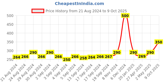 ajio.com spunkies Solid Shorts with Drawstrings spunkies Price History Graph from 21 Aug 2024 to 9 Oct 2025
