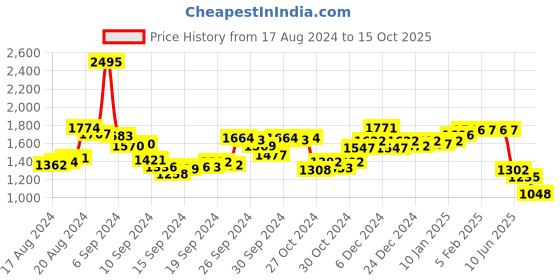 ajio.com fable street Solid Shorts with Mid-Rise Waist fable street Price History Graph from 17 Aug 2024 to 15 Oct 2025