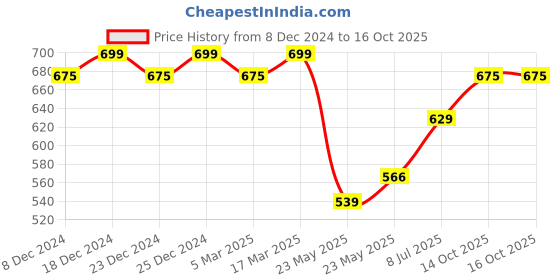 ajio.com addyvero Solid Shorts with Top addyvero Price History Graph from 8 Dec 2024 to 14 Oct 2025