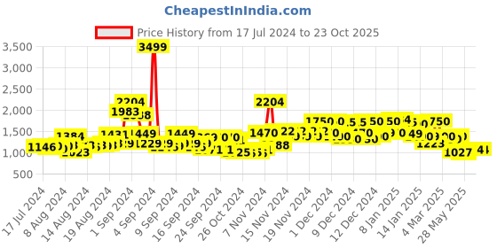 ajio.com miraggio Solid Shoulder Bag miraggio Price History Graph from 17 Jul 2024 to 23 Oct 2025