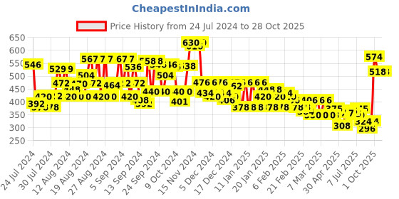 ajio.com style quotient Solid Shrug style quotient Price History Graph from 24 Jul 2024 to 28 Oct 2025