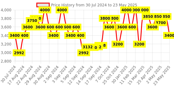 ajio.com first resort – ramola bachchan Solid Shrug first resort – ramola bachchan Price History Graph from 30 Jul 2024 to 23 May 2025