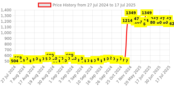 ajio.com lisette Solid Shrug lisette Price History Graph from 27 Jul 2024 to 17 Jul 2025