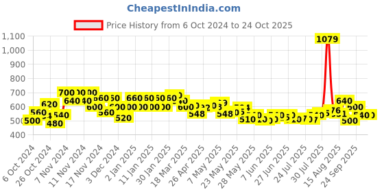 ajio.com glito Solid Shrug glito Price History Graph from 6 Oct 2024 to 22 Oct 2025