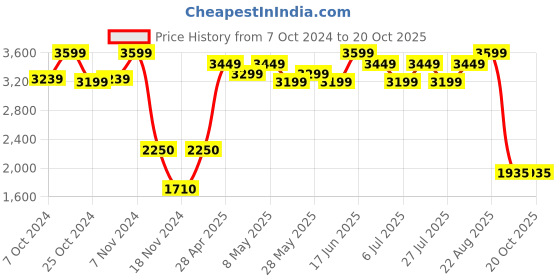 ajio.com brinns Solid Shrug brinns Price History Graph from 7 Oct 2024 to 20 Oct 2025