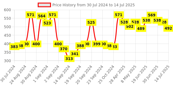 ajio.com pannkh Solid Shrug with Contrast Belt pannkh Price History Graph from 30 Jul 2024 to 14 Jul 2025