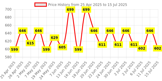 ajio.com aol Solid Shrug with Front Knot aol Price History Graph from 25 Apr 2025 to 15 Jul 2025