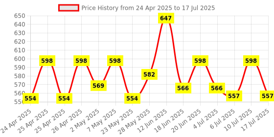 ajio.com aol Solid Shrug with Front Knot aol Price History Graph from 24 Apr 2025 to 10 Jul 2025