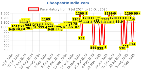 ajio.com laasa Solid Shrug with Insert Pockets laasa Price History Graph from 9 Jul 2024 to 23 Oct 2025