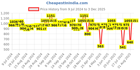 ajio.com laasa Solid Shrug with Insert Pockets laasa Price History Graph from 9 Jul 2024 to 2 Dec 2025