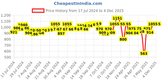 ajio.com laasa Solid Shrug with Insert Pockets laasa Price History Graph from 17 Jul 2024 to 3 Dec 2025