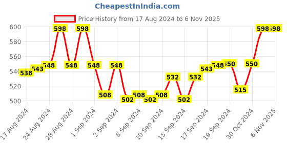 ajio.com krelin Solid Silicon Bra krelin Price History Graph from 17 Aug 2024 to 6 Nov 2025