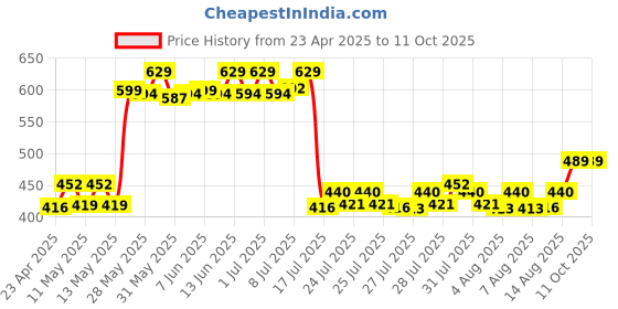 ajio.com home centre Solid Silicone Rolling Pin home centre Price History Graph from 23 Apr 2025 to 10 Oct 2025