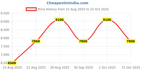 ajio.com guess Solid Silvye Flap Shoulder Bag guess Price History Graph from 15 Aug 2025 to 15 Oct 2025