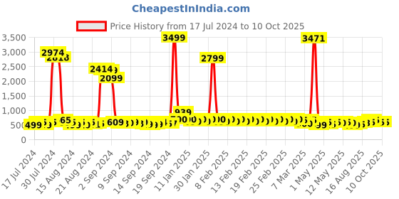 ajio.com divine casa Solid Single Mattress Protector Bedsheet divine casa Price History Graph from 17 Jul 2024 to 10 Oct 2025