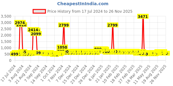 ajio.com divine casa Solid Single Mattress Protector Bedsheet divine casa Price History Graph from 17 Jul 2024 to 26 Nov 2025