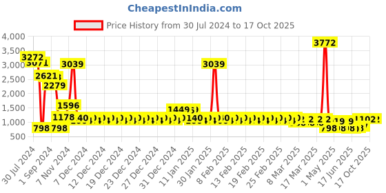 ajio.com divine casa Solid Single Mattress Protector Bedsheet divine casa Price History Graph from 30 Jul 2024 to 16 Oct 2025