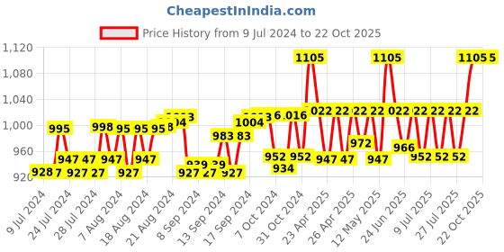 ajio.com shyama creations Solid Skirt shyama creations Price History Graph from 9 Jul 2024 to 22 Oct 2025