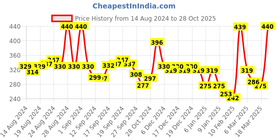 ajio.com rigo Solid Skirt rigo Price History Graph from 14 Aug 2024 to 28 Oct 2025