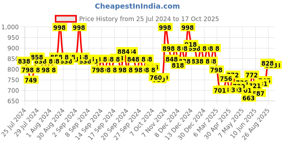 ajio.com soch Solid Sleeveless Blouse soch Price History Graph from 25 Jul 2024 to 15 Oct 2025