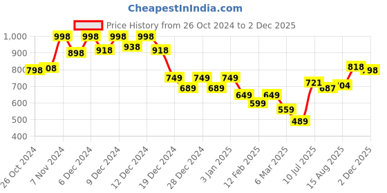ajio.com soch Solid Sleeveless Blouse soch Price History Graph from 26 Oct 2024 to 2 Dec 2025