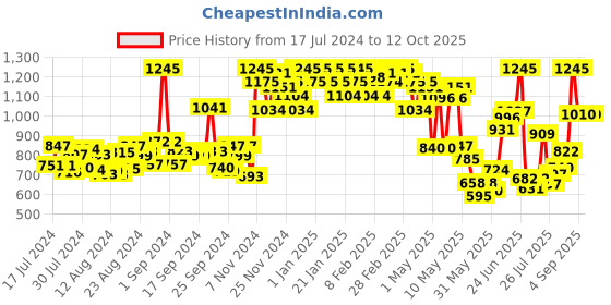 ajio.com miss chase Solid Sleeveless Jumpsuit miss chase Price History Graph from 17 Jul 2024 to 12 Oct 2025