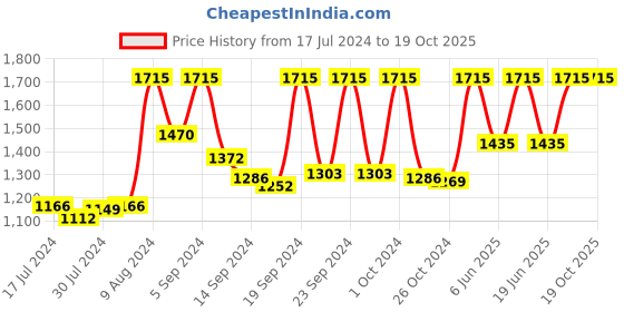 ajio.com vastramay Solid Sleeveless Nehru jacket vastramay Price History Graph from 17 Jul 2024 to 19 Oct 2025